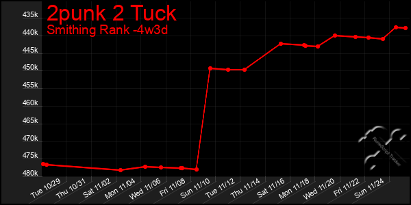 Last 31 Days Graph of 2punk 2 Tuck