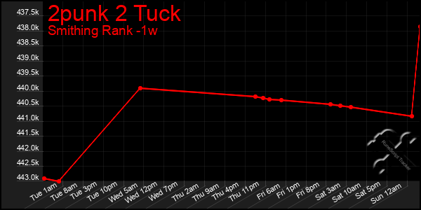 Last 7 Days Graph of 2punk 2 Tuck