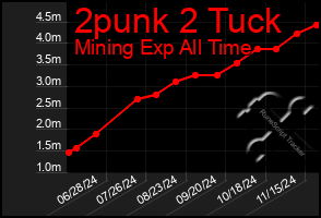 Total Graph of 2punk 2 Tuck