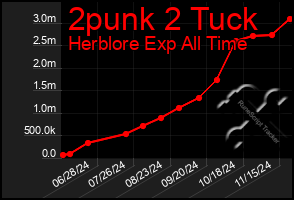 Total Graph of 2punk 2 Tuck