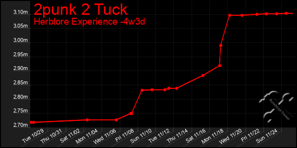 Last 31 Days Graph of 2punk 2 Tuck