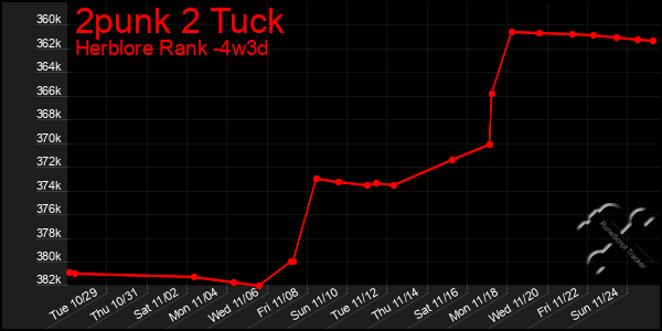 Last 31 Days Graph of 2punk 2 Tuck