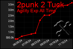 Total Graph of 2punk 2 Tuck