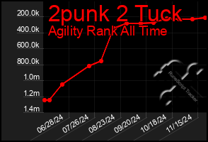 Total Graph of 2punk 2 Tuck