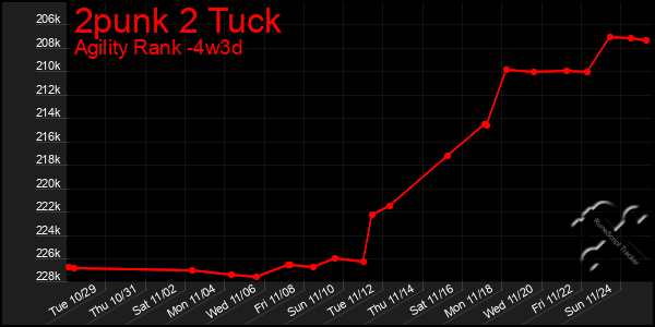 Last 31 Days Graph of 2punk 2 Tuck