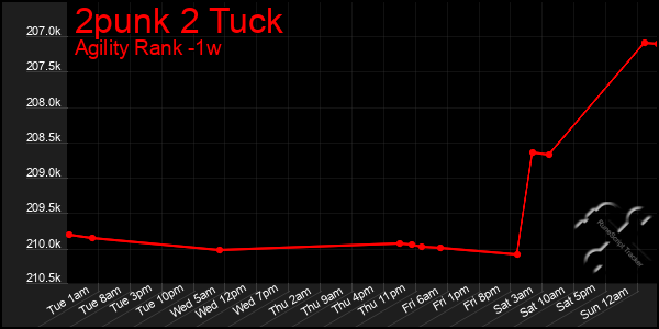 Last 7 Days Graph of 2punk 2 Tuck