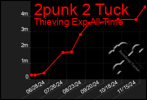 Total Graph of 2punk 2 Tuck