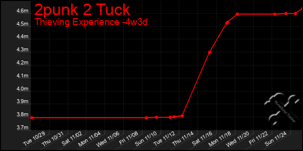 Last 31 Days Graph of 2punk 2 Tuck