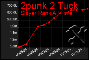 Total Graph of 2punk 2 Tuck