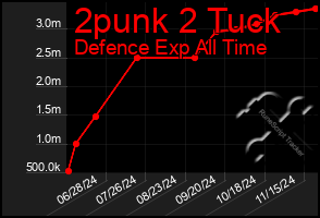 Total Graph of 2punk 2 Tuck