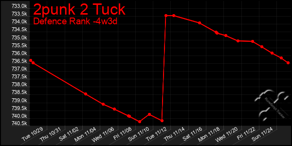 Last 31 Days Graph of 2punk 2 Tuck