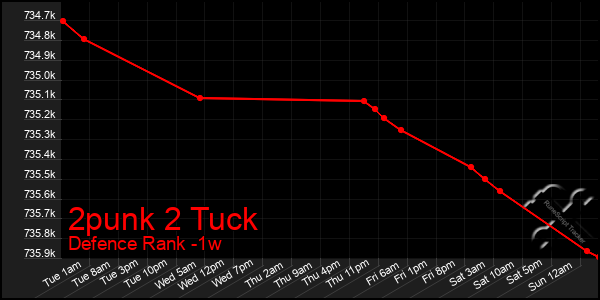 Last 7 Days Graph of 2punk 2 Tuck