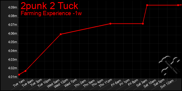 Last 7 Days Graph of 2punk 2 Tuck