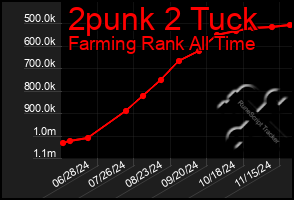 Total Graph of 2punk 2 Tuck