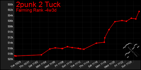 Last 31 Days Graph of 2punk 2 Tuck