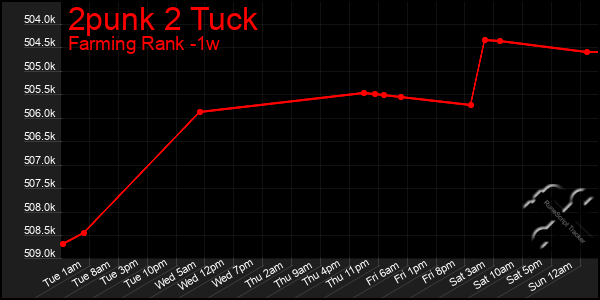 Last 7 Days Graph of 2punk 2 Tuck