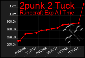 Total Graph of 2punk 2 Tuck