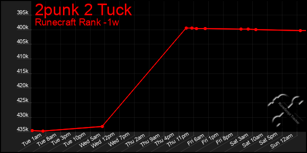 Last 7 Days Graph of 2punk 2 Tuck