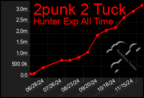 Total Graph of 2punk 2 Tuck