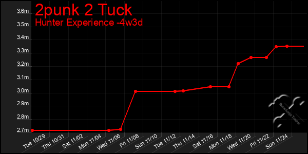 Last 31 Days Graph of 2punk 2 Tuck