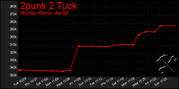 Last 31 Days Graph of 2punk 2 Tuck