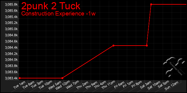 Last 7 Days Graph of 2punk 2 Tuck