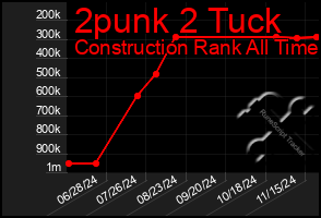 Total Graph of 2punk 2 Tuck