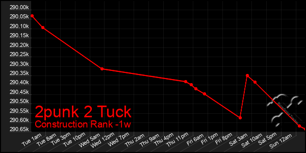 Last 7 Days Graph of 2punk 2 Tuck