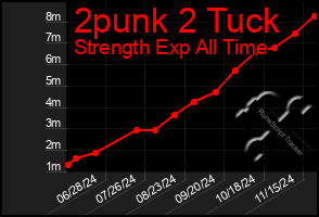 Total Graph of 2punk 2 Tuck