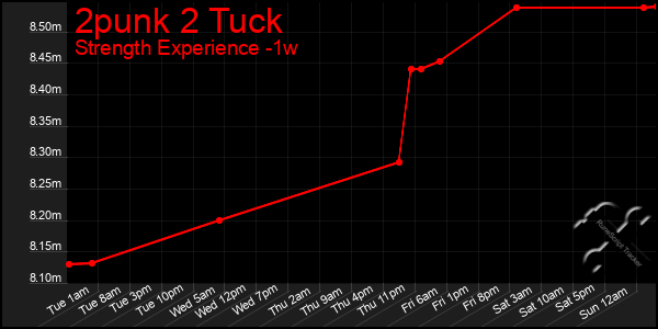 Last 7 Days Graph of 2punk 2 Tuck