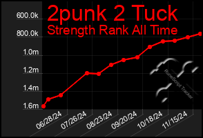 Total Graph of 2punk 2 Tuck