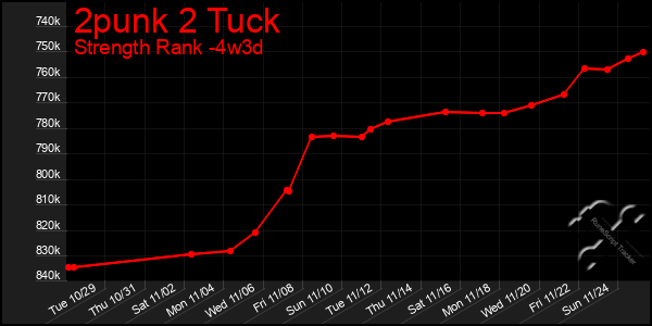 Last 31 Days Graph of 2punk 2 Tuck