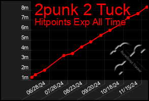 Total Graph of 2punk 2 Tuck