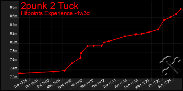 Last 31 Days Graph of 2punk 2 Tuck