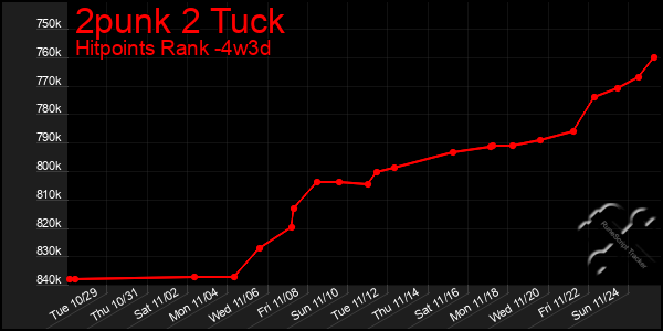 Last 31 Days Graph of 2punk 2 Tuck