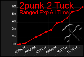 Total Graph of 2punk 2 Tuck