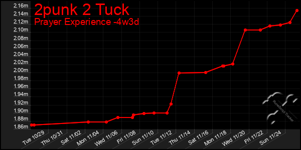 Last 31 Days Graph of 2punk 2 Tuck