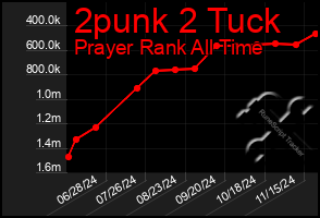 Total Graph of 2punk 2 Tuck