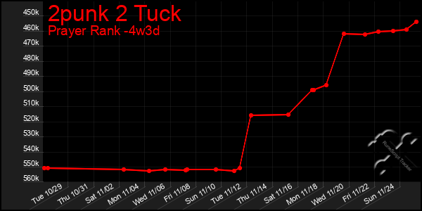 Last 31 Days Graph of 2punk 2 Tuck