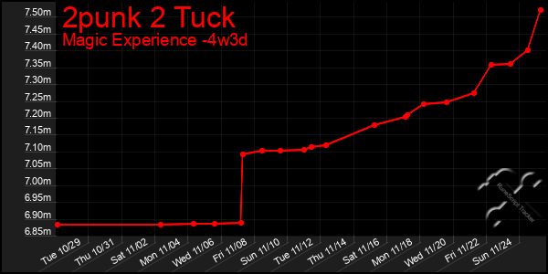 Last 31 Days Graph of 2punk 2 Tuck