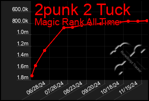 Total Graph of 2punk 2 Tuck