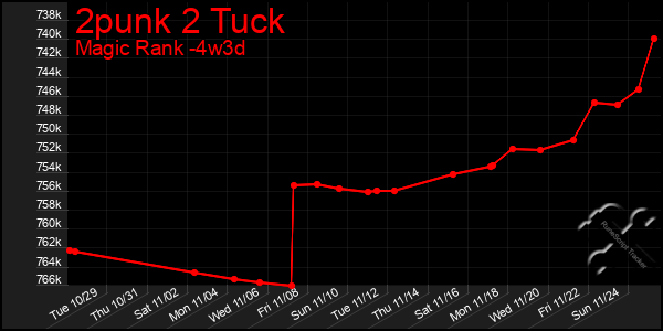 Last 31 Days Graph of 2punk 2 Tuck