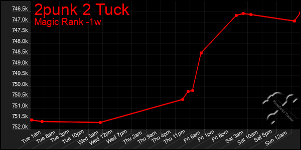 Last 7 Days Graph of 2punk 2 Tuck