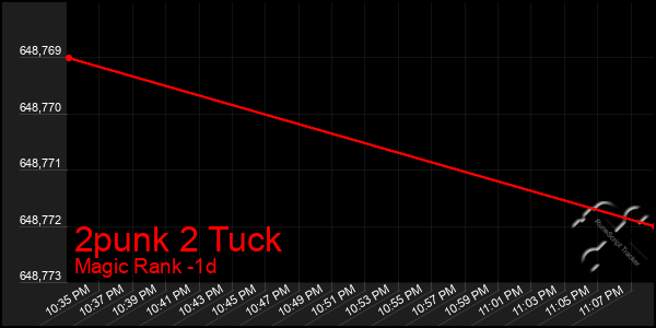 Last 24 Hours Graph of 2punk 2 Tuck