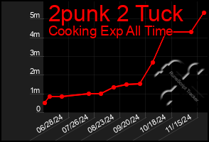 Total Graph of 2punk 2 Tuck