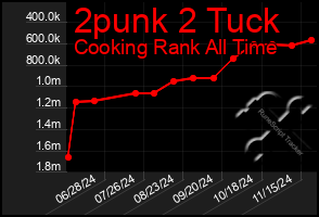 Total Graph of 2punk 2 Tuck