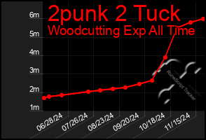 Total Graph of 2punk 2 Tuck