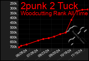 Total Graph of 2punk 2 Tuck