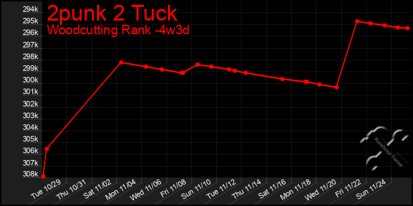 Last 31 Days Graph of 2punk 2 Tuck