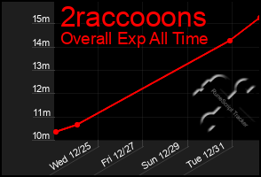 Total Graph of 2raccooons